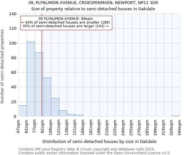 39, PLYNLIMON AVENUE, CROESPENMAEN, NEWPORT, NP11 3GR: Size of property relative to detached houses in Oakdale