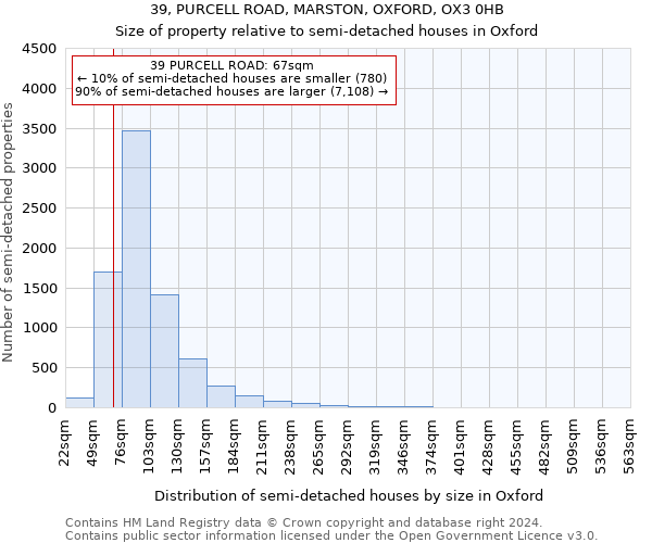 39, PURCELL ROAD, MARSTON, OXFORD, OX3 0HB: Size of property relative to detached houses in Oxford