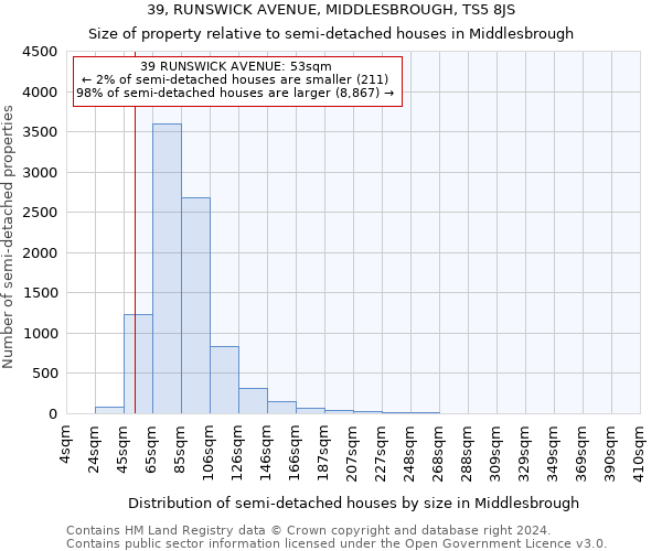 39, RUNSWICK AVENUE, MIDDLESBROUGH, TS5 8JS: Size of property relative to detached houses in Middlesbrough