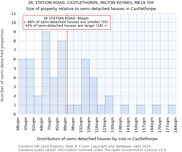 39, STATION ROAD, CASTLETHORPE, MILTON KEYNES, MK19 7HF: Size of property relative to detached houses in Castlethorpe