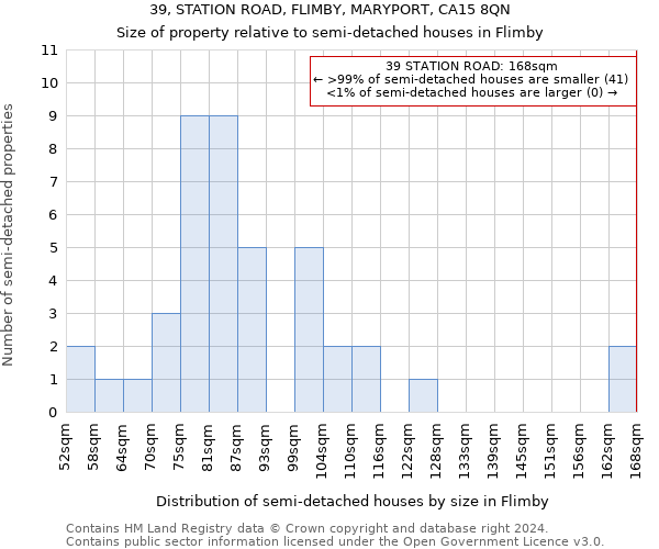 39, STATION ROAD, FLIMBY, MARYPORT, CA15 8QN: Size of property relative to detached houses in Flimby