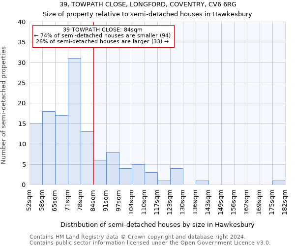 39, TOWPATH CLOSE, LONGFORD, COVENTRY, CV6 6RG: Size of property relative to detached houses in Hawkesbury