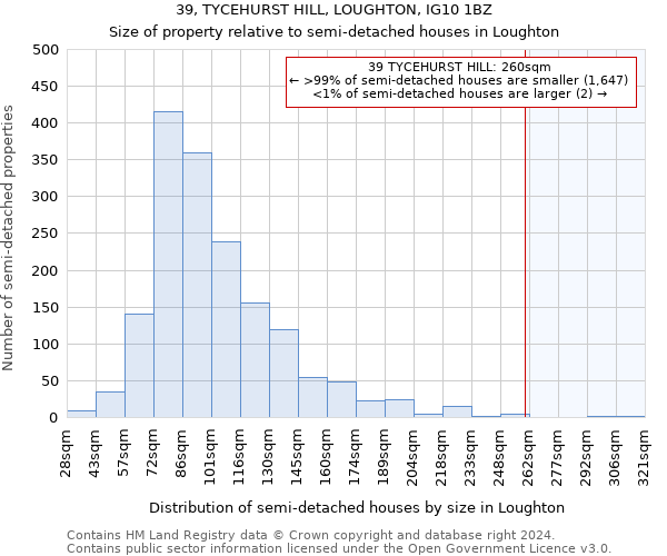 39, TYCEHURST HILL, LOUGHTON, IG10 1BZ: Size of property relative to detached houses in Loughton