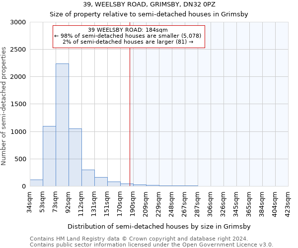 39, WEELSBY ROAD, GRIMSBY, DN32 0PZ: Size of property relative to detached houses in Grimsby