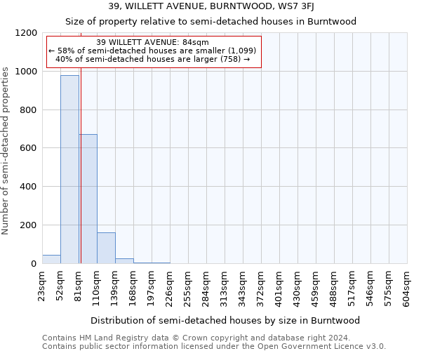 39, WILLETT AVENUE, BURNTWOOD, WS7 3FJ: Size of property relative to detached houses in Burntwood