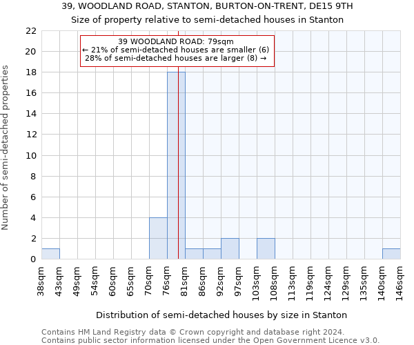 39, WOODLAND ROAD, STANTON, BURTON-ON-TRENT, DE15 9TH: Size of property relative to detached houses in Stanton