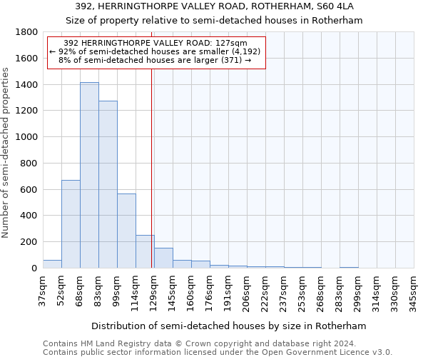 392, HERRINGTHORPE VALLEY ROAD, ROTHERHAM, S60 4LA: Size of property relative to detached houses in Rotherham