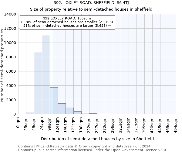 392, LOXLEY ROAD, SHEFFIELD, S6 4TJ: Size of property relative to detached houses in Sheffield