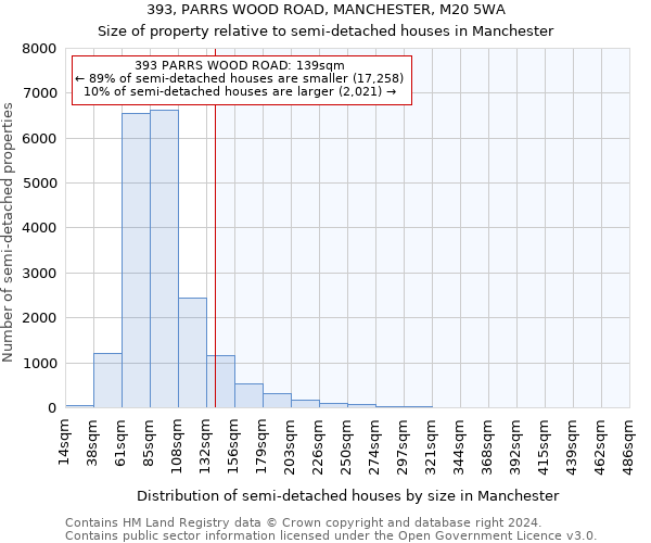 393, PARRS WOOD ROAD, MANCHESTER, M20 5WA: Size of property relative to detached houses in Manchester