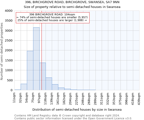 396, BIRCHGROVE ROAD, BIRCHGROVE, SWANSEA, SA7 9NN: Size of property relative to detached houses in Swansea