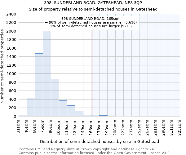 398, SUNDERLAND ROAD, GATESHEAD, NE8 3QP: Size of property relative to detached houses in Gateshead