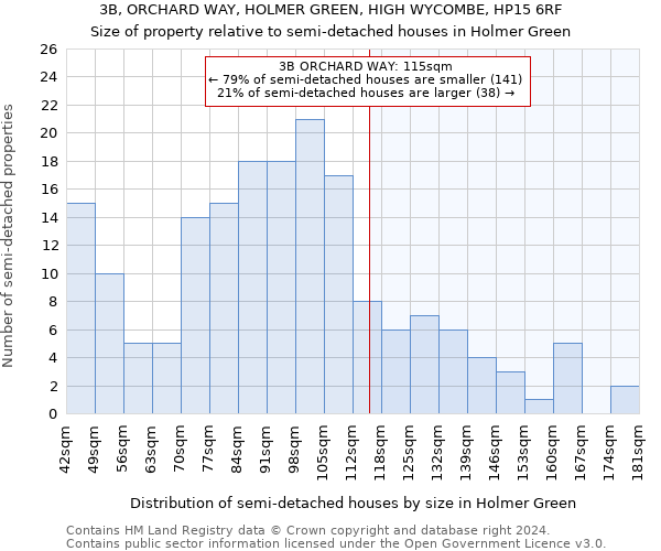 3B, ORCHARD WAY, HOLMER GREEN, HIGH WYCOMBE, HP15 6RF: Size of property relative to detached houses in Holmer Green