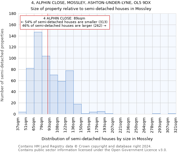 4, ALPHIN CLOSE, MOSSLEY, ASHTON-UNDER-LYNE, OL5 9DX: Size of property relative to detached houses in Mossley