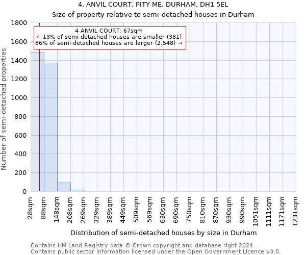 4, ANVIL COURT, PITY ME, DURHAM, DH1 5EL: Size of property relative to detached houses in Durham