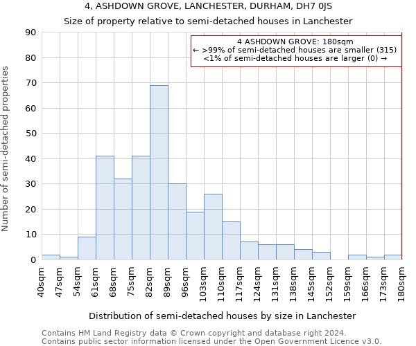 4, ASHDOWN GROVE, LANCHESTER, DURHAM, DH7 0JS: Size of property relative to detached houses in Lanchester