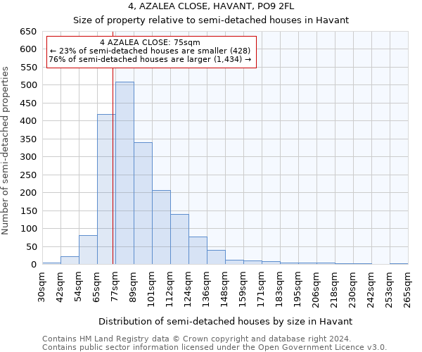 4, AZALEA CLOSE, HAVANT, PO9 2FL: Size of property relative to detached houses in Havant