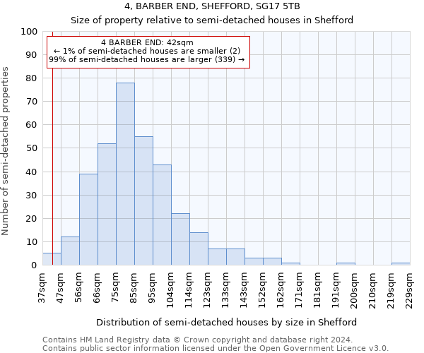 4, BARBER END, SHEFFORD, SG17 5TB: Size of property relative to detached houses in Shefford