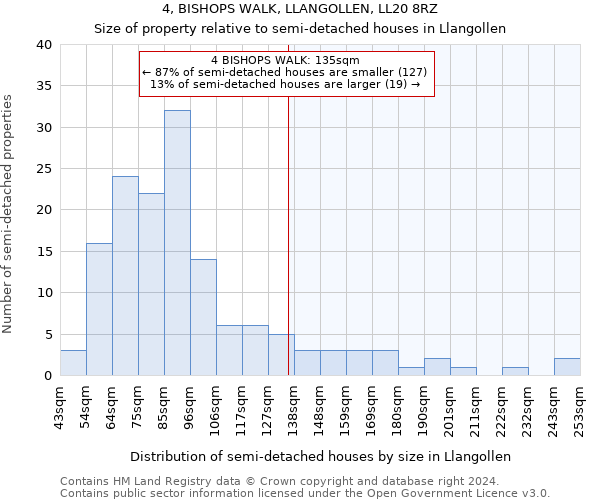 4, BISHOPS WALK, LLANGOLLEN, LL20 8RZ: Size of property relative to detached houses in Llangollen