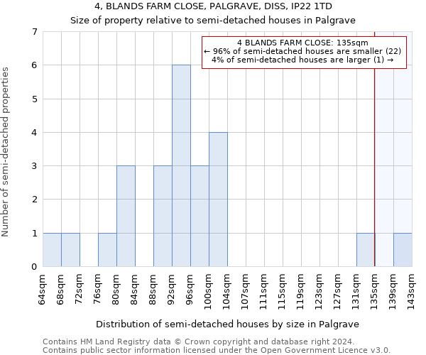 4, BLANDS FARM CLOSE, PALGRAVE, DISS, IP22 1TD: Size of property relative to detached houses in Palgrave