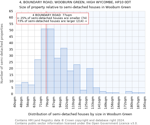 4, BOUNDARY ROAD, WOOBURN GREEN, HIGH WYCOMBE, HP10 0DT: Size of property relative to detached houses in Wooburn Green