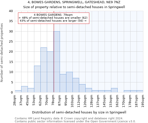 4, BOWES GARDENS, SPRINGWELL, GATESHEAD, NE9 7NZ: Size of property relative to detached houses in Springwell