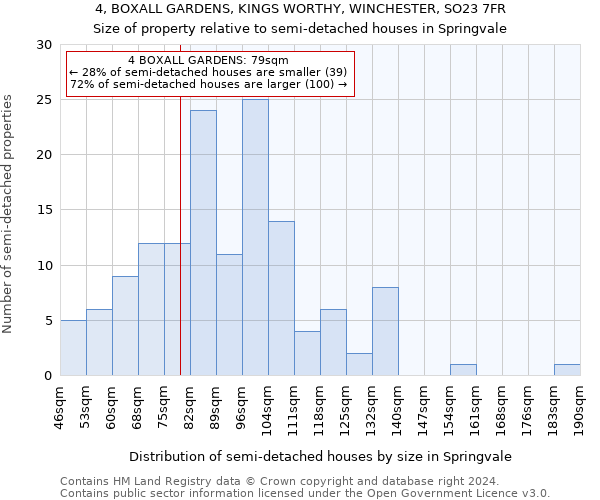 4, BOXALL GARDENS, KINGS WORTHY, WINCHESTER, SO23 7FR: Size of property relative to detached houses in Springvale