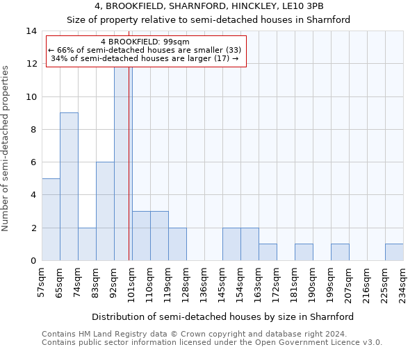 4, BROOKFIELD, SHARNFORD, HINCKLEY, LE10 3PB: Size of property relative to detached houses in Sharnford