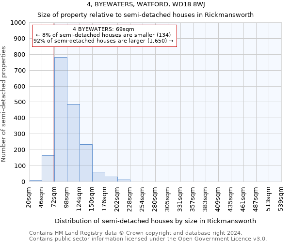 4, BYEWATERS, WATFORD, WD18 8WJ: Size of property relative to detached houses in Rickmansworth