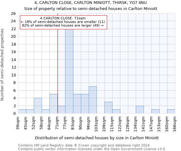 4, CARLTON CLOSE, CARLTON MINIOTT, THIRSK, YO7 4NU: Size of property relative to detached houses in Carlton Miniott