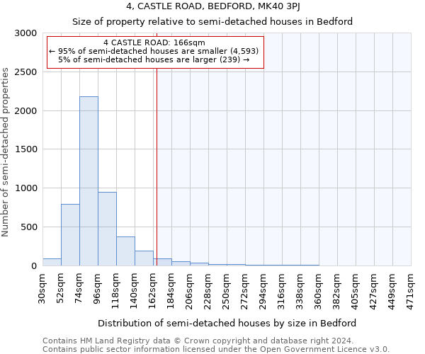 4, CASTLE ROAD, BEDFORD, MK40 3PJ: Size of property relative to detached houses in Bedford