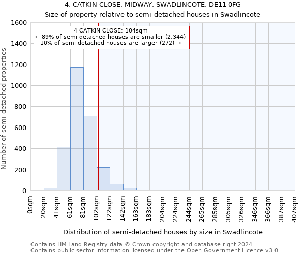 4, CATKIN CLOSE, MIDWAY, SWADLINCOTE, DE11 0FG: Size of property relative to detached houses in Swadlincote