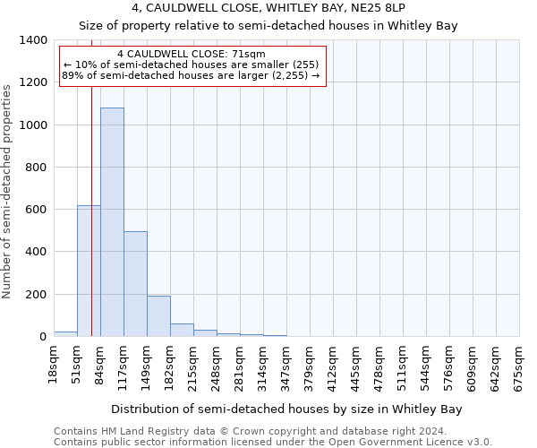 4, CAULDWELL CLOSE, WHITLEY BAY, NE25 8LP: Size of property relative to detached houses in Whitley Bay