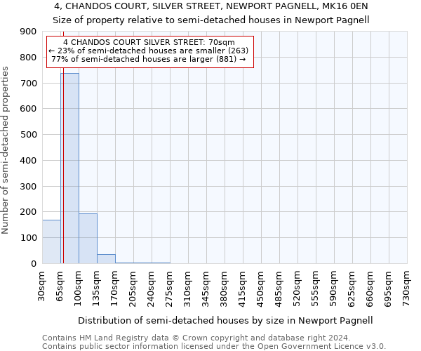 4, CHANDOS COURT, SILVER STREET, NEWPORT PAGNELL, MK16 0EN: Size of property relative to detached houses in Newport Pagnell