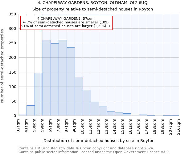 4, CHAPELWAY GARDENS, ROYTON, OLDHAM, OL2 6UQ: Size of property relative to detached houses in Royton