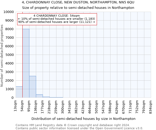 4, CHARDONNAY CLOSE, NEW DUSTON, NORTHAMPTON, NN5 6QU: Size of property relative to detached houses in Northampton