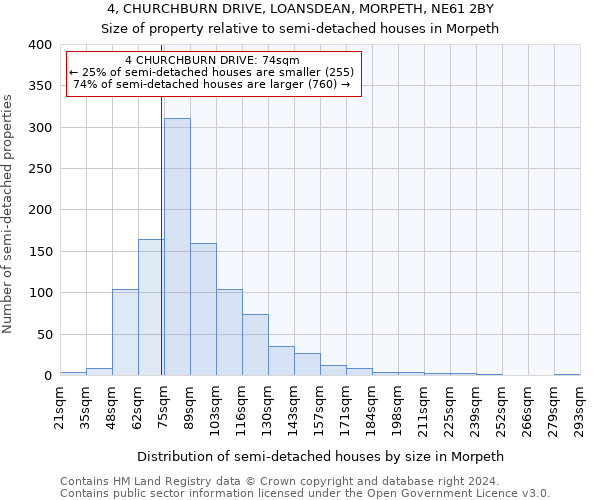 4, CHURCHBURN DRIVE, LOANSDEAN, MORPETH, NE61 2BY: Size of property relative to detached houses in Morpeth