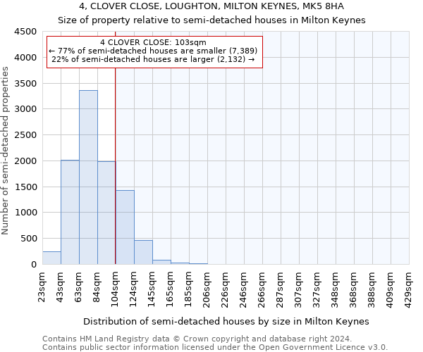 4, CLOVER CLOSE, LOUGHTON, MILTON KEYNES, MK5 8HA: Size of property relative to detached houses in Milton Keynes