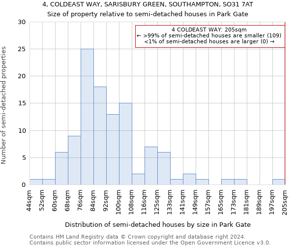 4, COLDEAST WAY, SARISBURY GREEN, SOUTHAMPTON, SO31 7AT: Size of property relative to detached houses in Park Gate