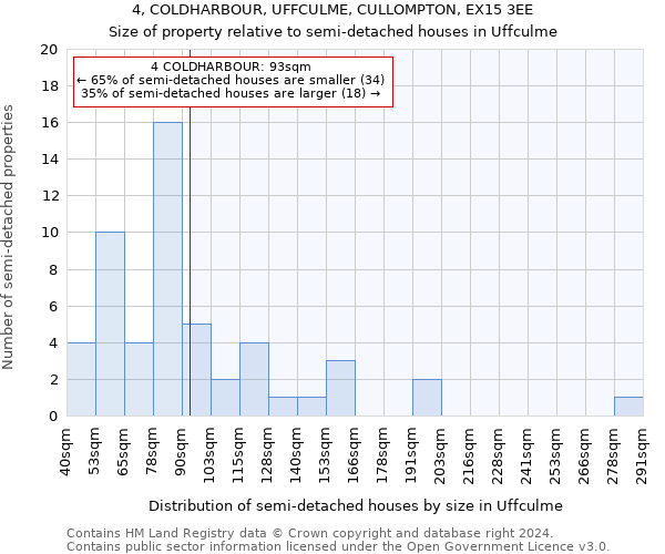 4, COLDHARBOUR, UFFCULME, CULLOMPTON, EX15 3EE: Size of property relative to detached houses in Uffculme