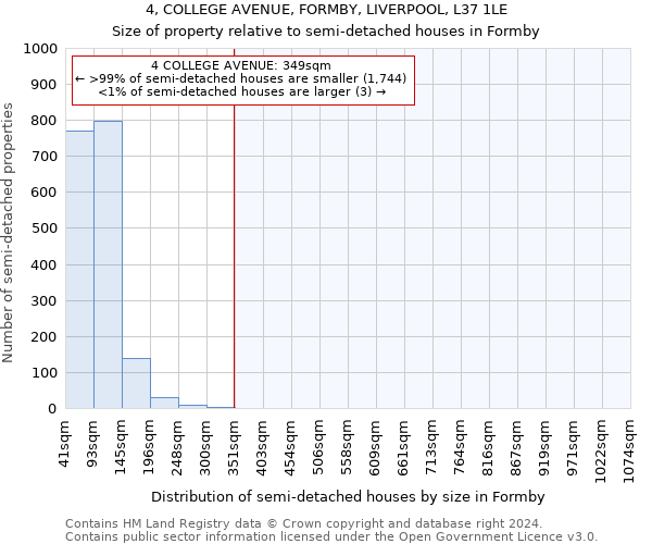 4, COLLEGE AVENUE, FORMBY, LIVERPOOL, L37 1LE: Size of property relative to detached houses in Formby