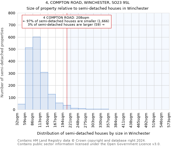 4, COMPTON ROAD, WINCHESTER, SO23 9SL: Size of property relative to detached houses in Winchester
