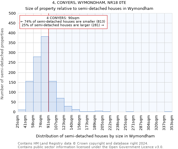 4, CONYERS, WYMONDHAM, NR18 0TE: Size of property relative to detached houses in Wymondham