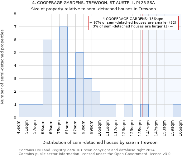 4, COOPERAGE GARDENS, TREWOON, ST AUSTELL, PL25 5SA: Size of property relative to detached houses in Trewoon