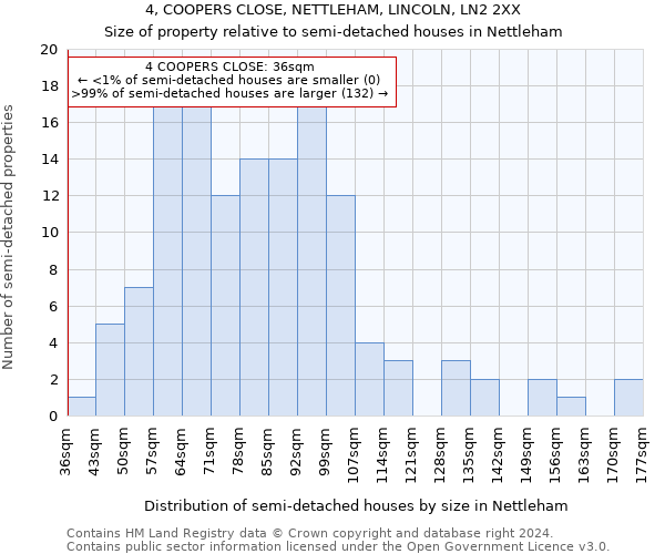 4, COOPERS CLOSE, NETTLEHAM, LINCOLN, LN2 2XX: Size of property relative to detached houses in Nettleham