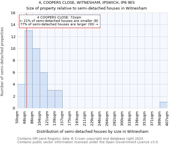 4, COOPERS CLOSE, WITNESHAM, IPSWICH, IP6 9ES: Size of property relative to detached houses in Witnesham