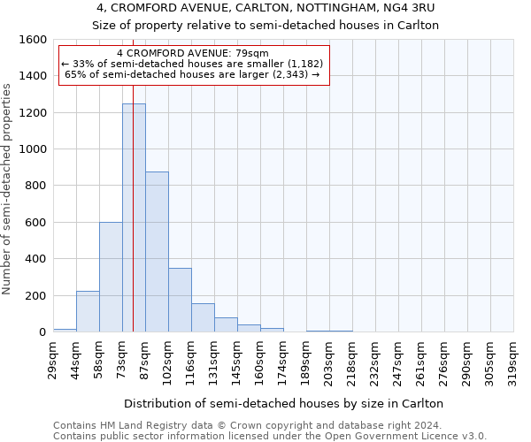 4, CROMFORD AVENUE, CARLTON, NOTTINGHAM, NG4 3RU: Size of property relative to detached houses in Carlton