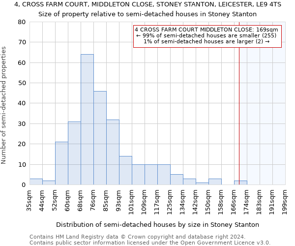 4, CROSS FARM COURT, MIDDLETON CLOSE, STONEY STANTON, LEICESTER, LE9 4TS: Size of property relative to detached houses in Stoney Stanton