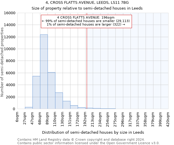 4, CROSS FLATTS AVENUE, LEEDS, LS11 7BG: Size of property relative to detached houses in Leeds