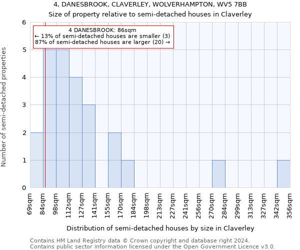 4, DANESBROOK, CLAVERLEY, WOLVERHAMPTON, WV5 7BB: Size of property relative to detached houses in Claverley