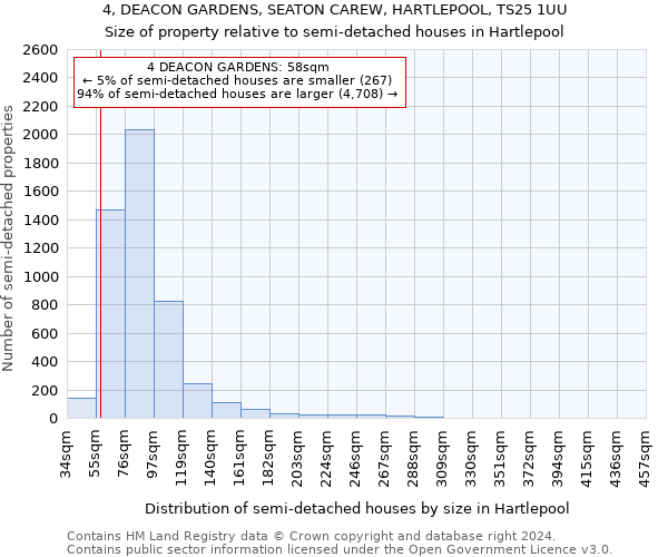 4, DEACON GARDENS, SEATON CAREW, HARTLEPOOL, TS25 1UU: Size of property relative to detached houses in Hartlepool